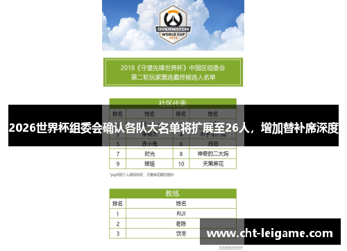 2026世界杯组委会确认各队大名单将扩展至26人，增加替补席深度